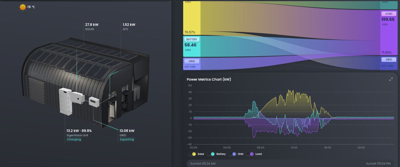 Solar system design and monitoring dashboard